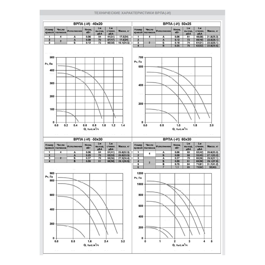 ВРПА-И-100х50-Б-4-3 (1,5/1500) вентилятор канальный