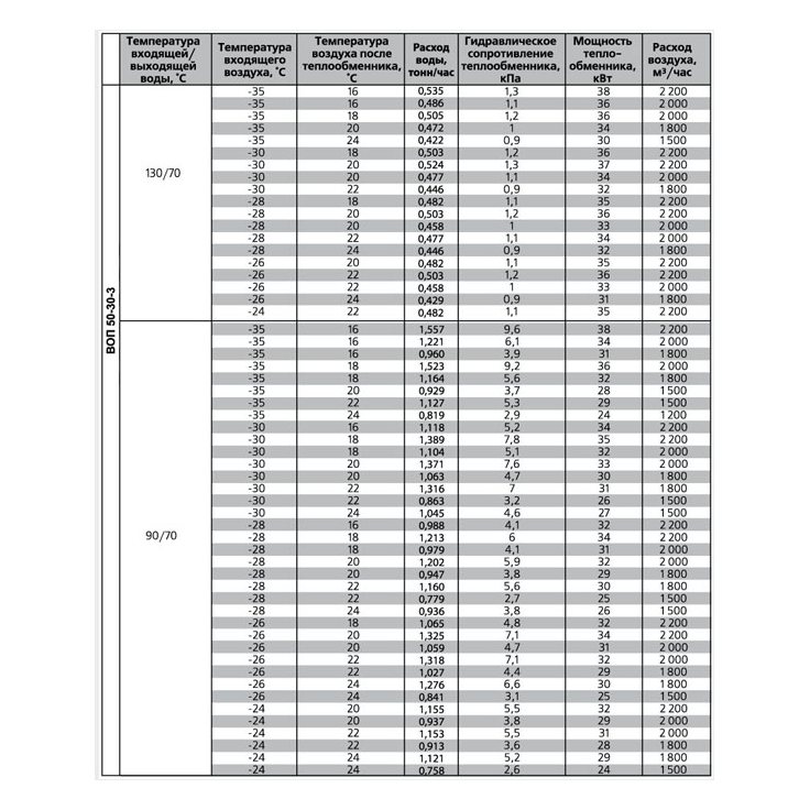 ВОП-1000х500/2 воздухонагреватель водяной
