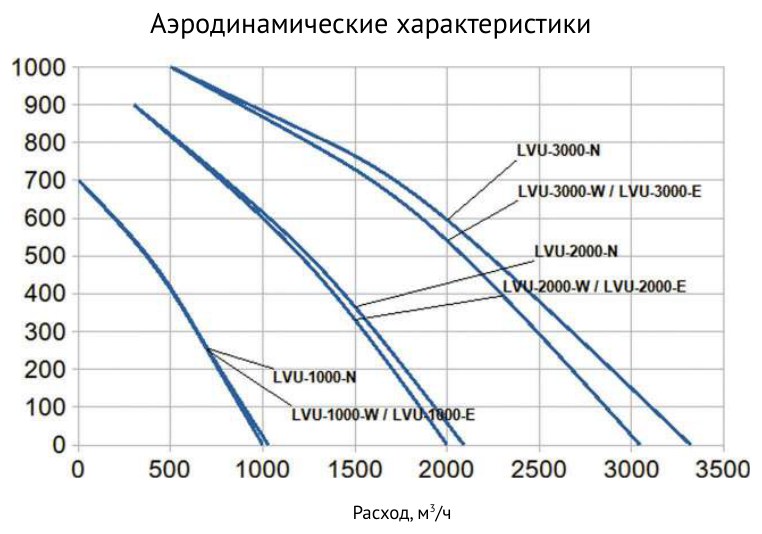 Приточная установка Supervent LVU-1000-E6-ECO2