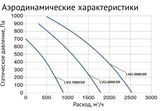 Приточно-вытяжная установка Supervent LVU-2000-E15+N-ECO2/SR60-30