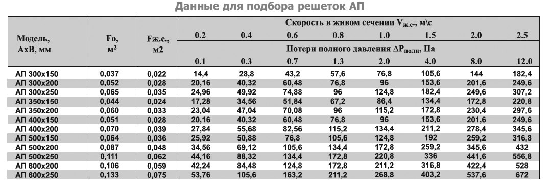 АП-100х150 решетка переточная дверная — Диаграммы подбора