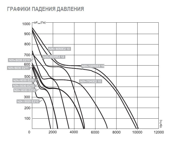 NZK-I-10050 E2 10 вентилятор канальный — Диаграммы подбора