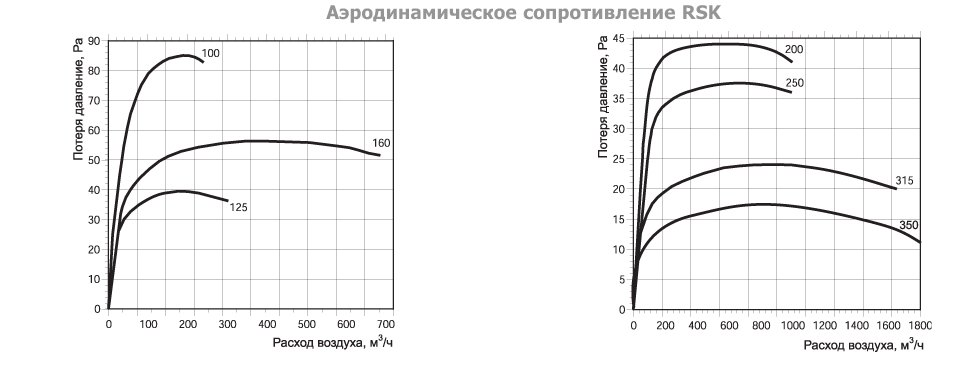 RSK-125 клапан обратный — Диаграммы подбора