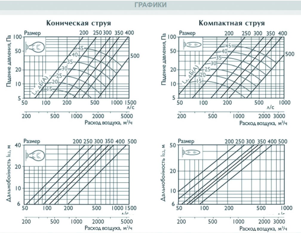 SMK-200 диффузор cопловый многоконусный — Диаграммы подбора