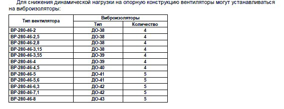 ВР-280-46 №2,5 2,2 кВт 3000 об/мин (Правый,0) вентилятор — Диаграммы подбора