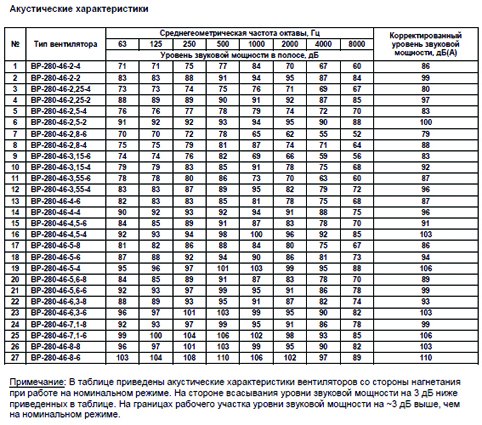 ВР-280-46 №2,5 2,2 кВт 3000 об/мин (Правый,0) вентилятор — Диаграммы подбора
