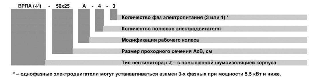 ВРПА-И-100х50-Б-4-3 (1,5/1500) вентилятор канальный — Диаграммы подбора